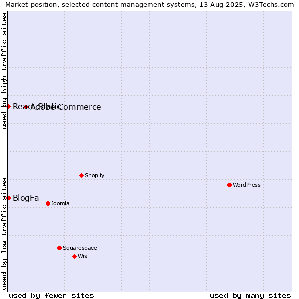 Market position of Adobe Commerce vs. BlogFa vs. React Static