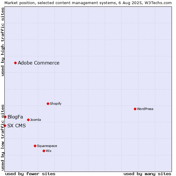 Market position of Adobe Commerce vs. BlogFa vs. SX CMS