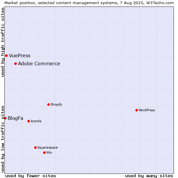 Market position of Adobe Commerce vs. VuePress vs. BlogFa