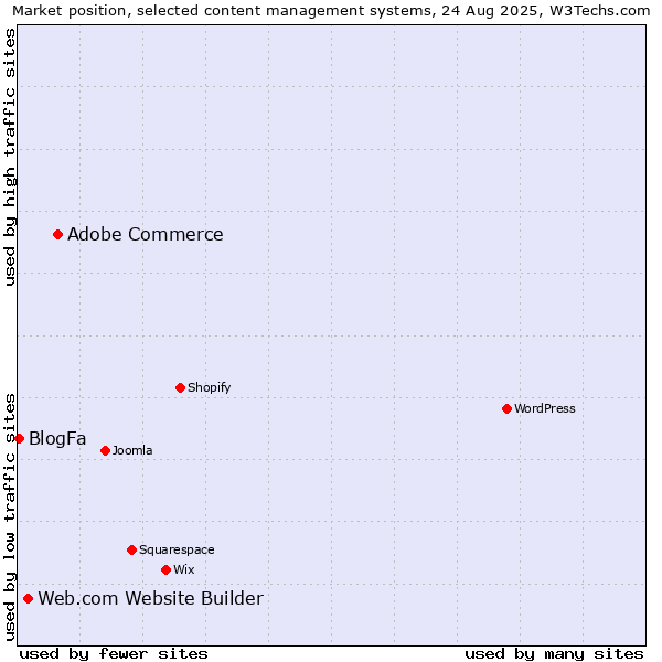 Market position of Adobe Commerce vs. Web.com Website Builder vs. BlogFa