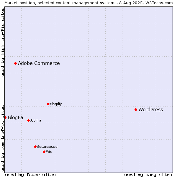 Market position of WordPress vs. Adobe Commerce vs. BlogFa