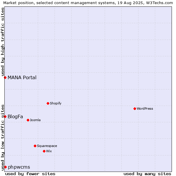 Market position of phpwcms vs. MANA Portal vs. BlogFa