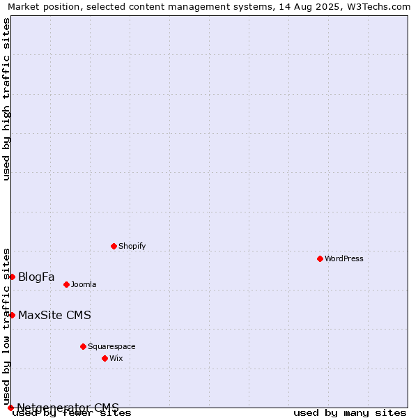 Market position of MaxSite CMS vs. BlogFa vs. Netgenerator CMS