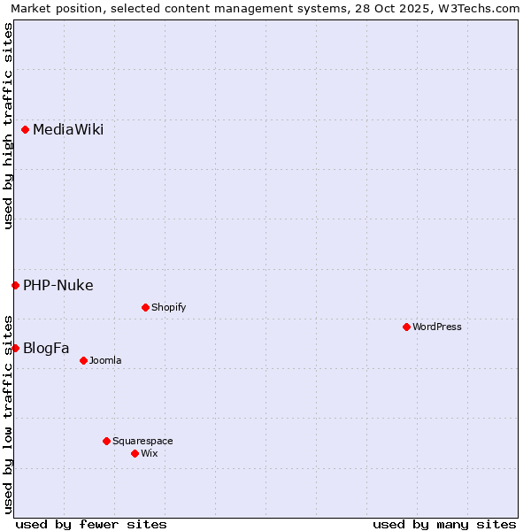 Market position of MediaWiki vs. BlogFa vs. PHP-Nuke