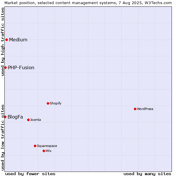 Market position of Medium vs. PHP-Fusion vs. BlogFa