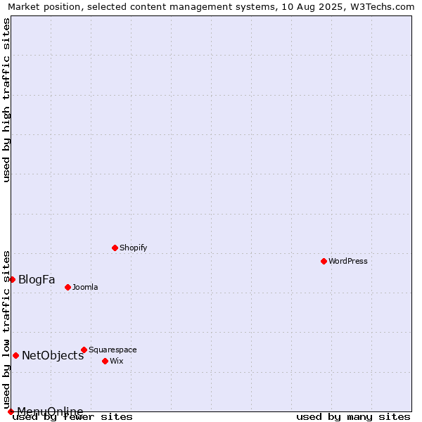 Market position of NetObjects vs. BlogFa vs. MenuOnline