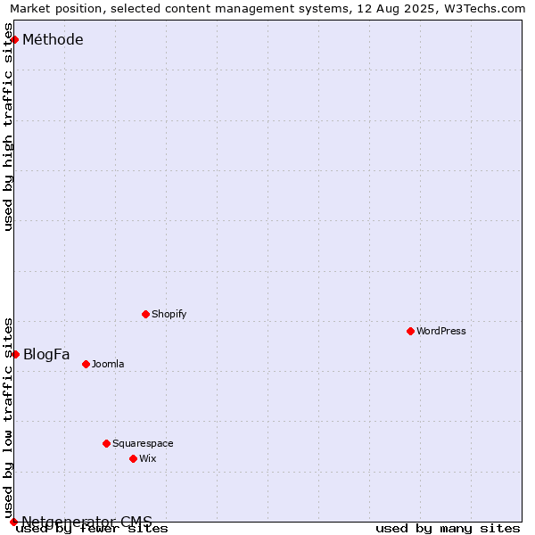 Market position of BlogFa vs. Méthode vs. Netgenerator CMS