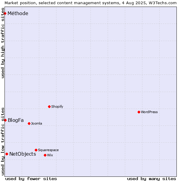 Market position of NetObjects vs. BlogFa vs. Méthode