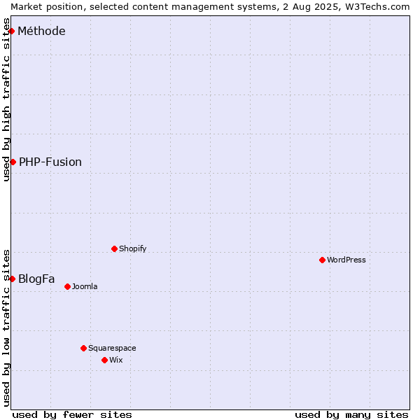 Market position of PHP-Fusion vs. BlogFa vs. Méthode