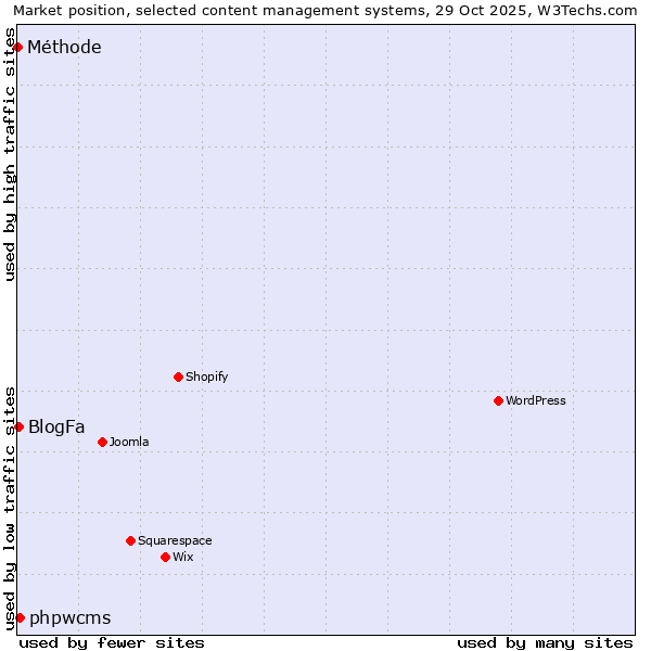 Market position of phpwcms vs. BlogFa vs. Méthode