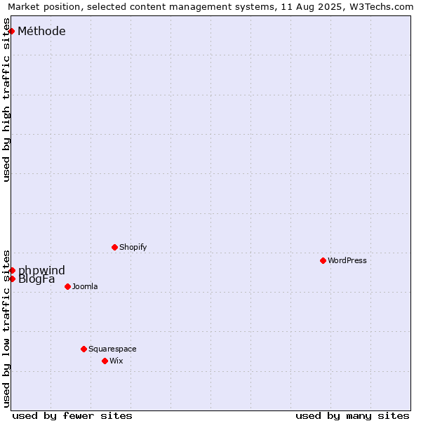 Market position of BlogFa vs. phpwind vs. Méthode