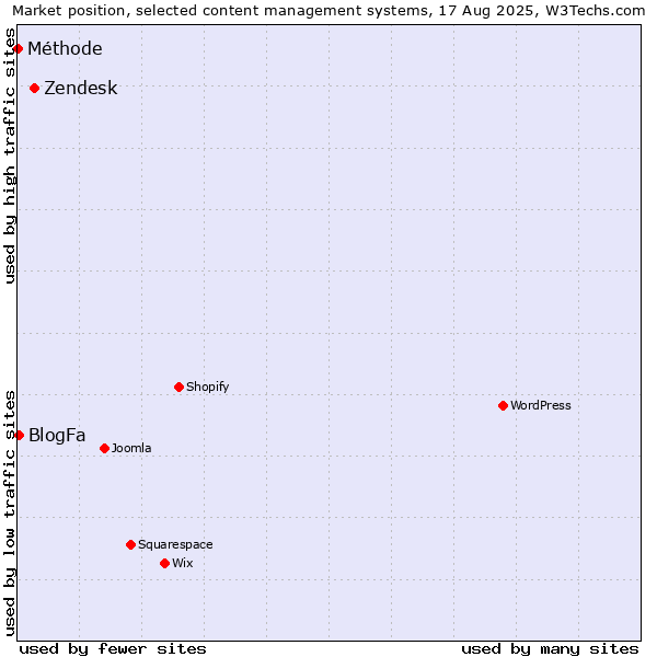 Market position of Zendesk vs. BlogFa vs. Méthode