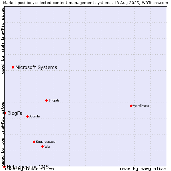Market position of Microsoft Systems vs. BlogFa vs. Netgenerator CMS