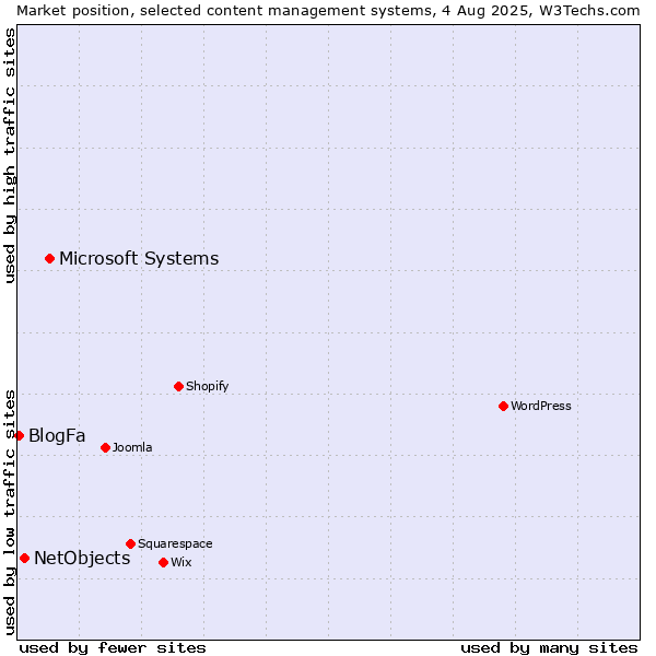 Market position of Microsoft Systems vs. NetObjects vs. BlogFa