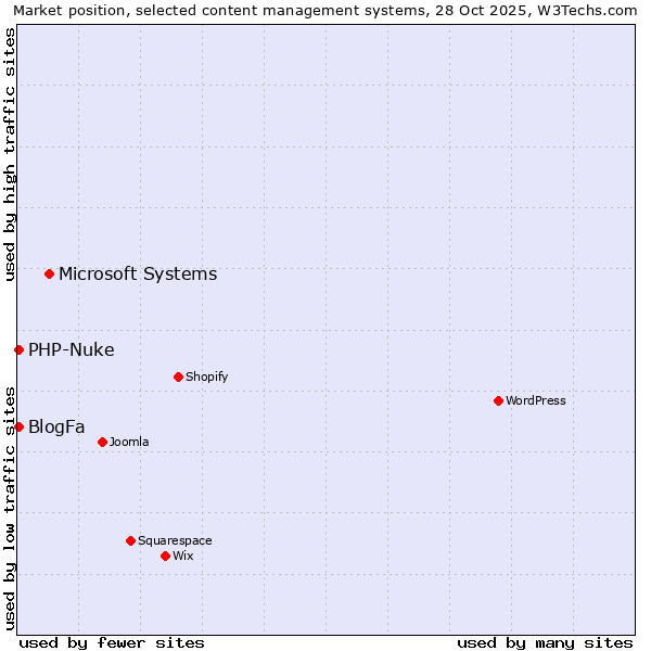 Market position of Microsoft Systems vs. BlogFa vs. PHP-Nuke