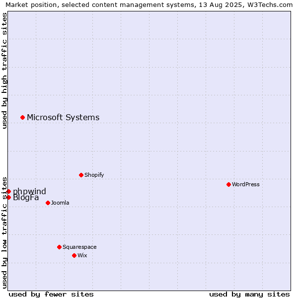 Market position of Microsoft Systems vs. BlogFa vs. phpwind