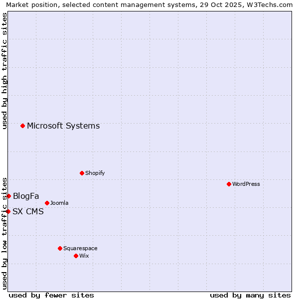 Market position of Microsoft Systems vs. BlogFa vs. SX CMS