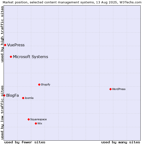 Market position of Microsoft Systems vs. VuePress vs. BlogFa