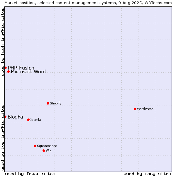 Market position of Microsoft Word vs. PHP-Fusion vs. BlogFa
