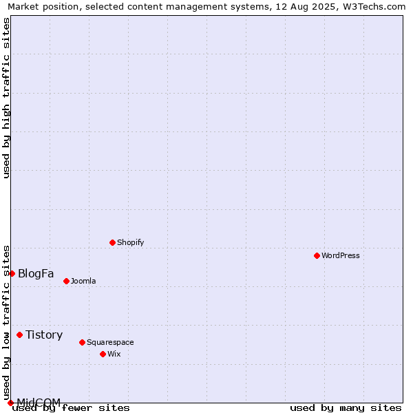 Market position of Tistory vs. BlogFa vs. MidCOM
