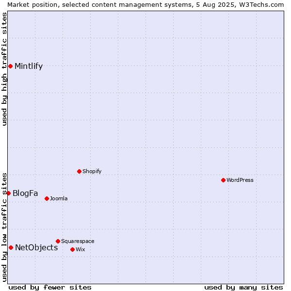 Market position of NetObjects vs. Mintlify vs. BlogFa
