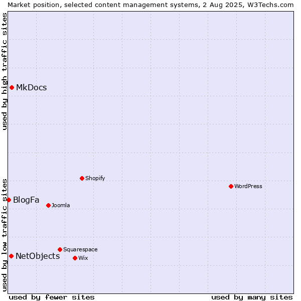 Market position of MkDocs vs. NetObjects vs. BlogFa