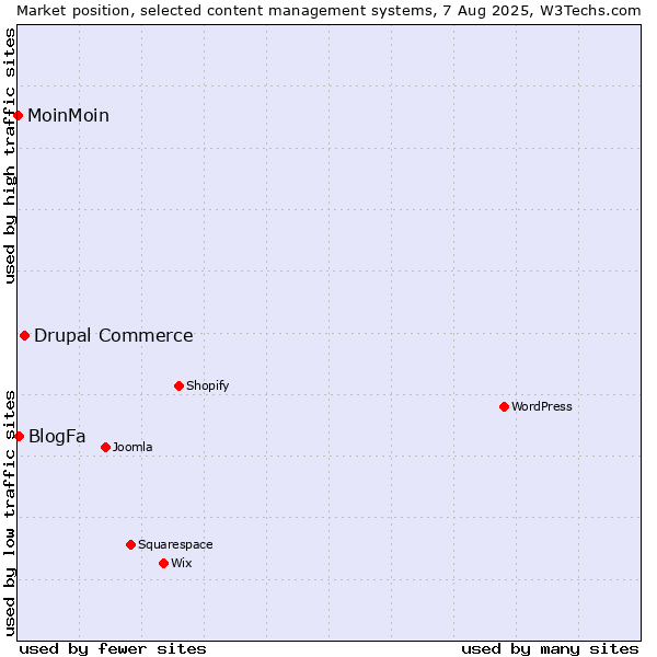 Market position of Drupal Commerce vs. BlogFa vs. MoinMoin