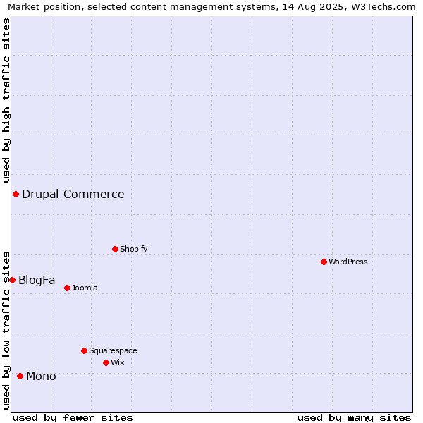 Market position of Mono vs. Drupal Commerce vs. BlogFa