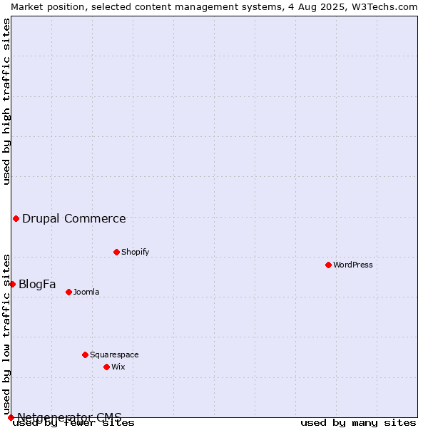 Market position of Drupal Commerce vs. BlogFa vs. Netgenerator CMS