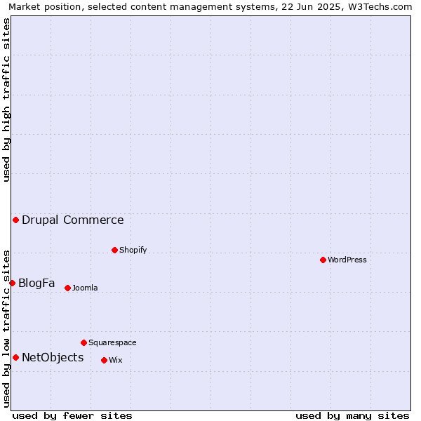 Market position of Drupal Commerce vs. NetObjects vs. BlogFa