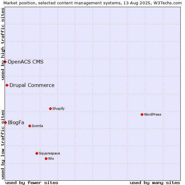 Market position of Drupal Commerce vs. BlogFa vs. OpenACS CMS