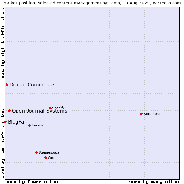 Market position of Open Journal Systems vs. Drupal Commerce vs. BlogFa