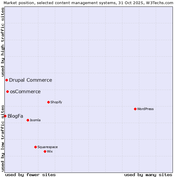 Market position of osCommerce vs. Drupal Commerce vs. BlogFa