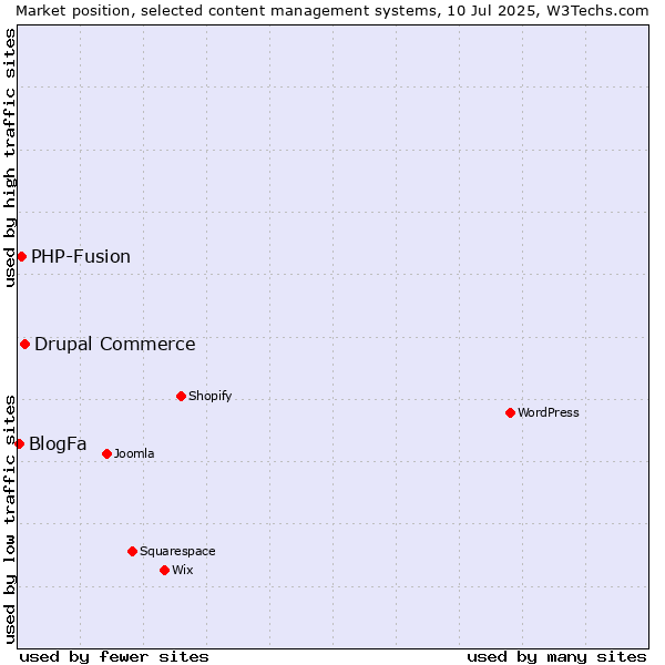 Market position of Drupal Commerce vs. PHP-Fusion vs. BlogFa