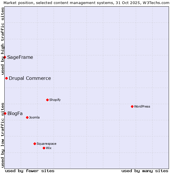 Market position of Drupal Commerce vs. BlogFa vs. SageFrame