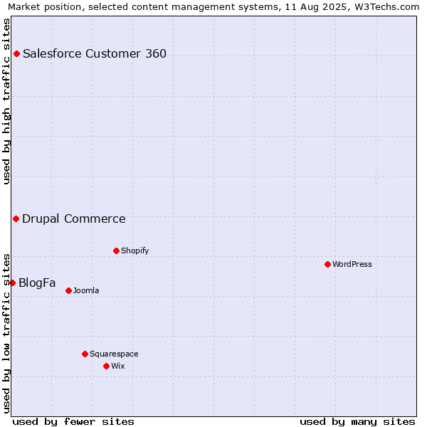 Market position of Salesforce Customer 360 vs. Drupal Commerce vs. BlogFa