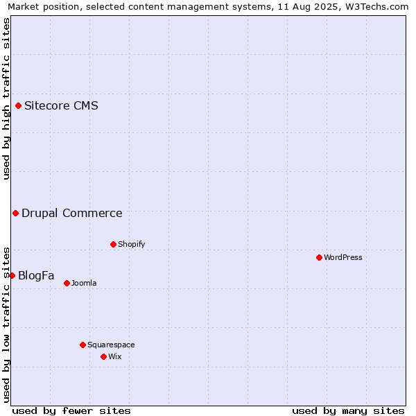 Market position of Sitecore CMS vs. Drupal Commerce vs. BlogFa