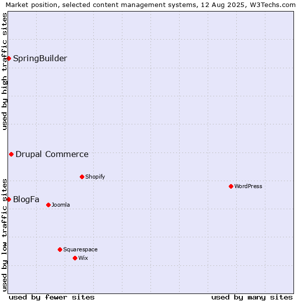 Market position of Drupal Commerce vs. BlogFa vs. SpringBuilder
