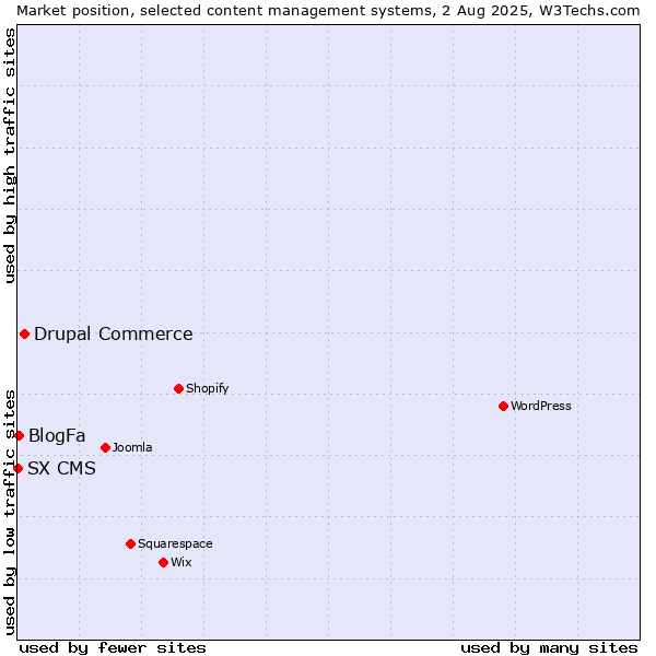 Market position of Drupal Commerce vs. BlogFa vs. SX CMS