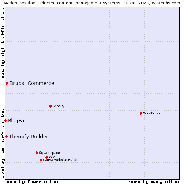 Market position of Drupal Commerce vs. Themify Builder vs. BlogFa