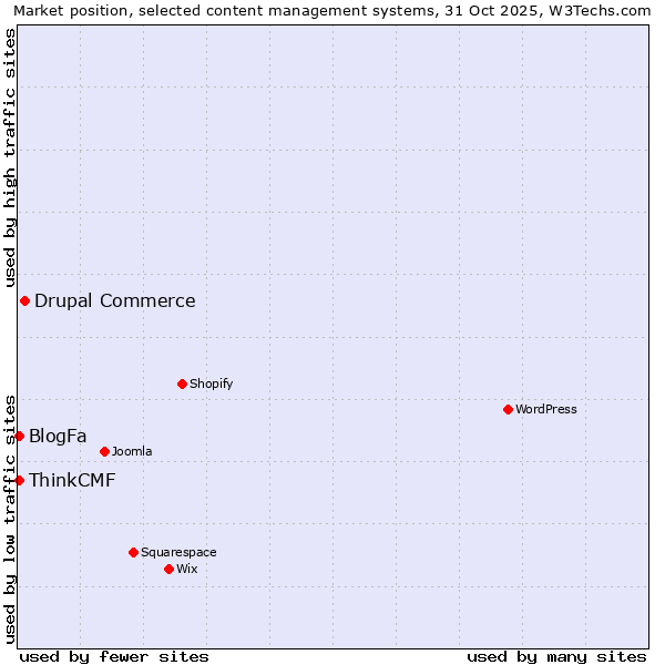 Market position of Drupal Commerce vs. BlogFa vs. ThinkCMF