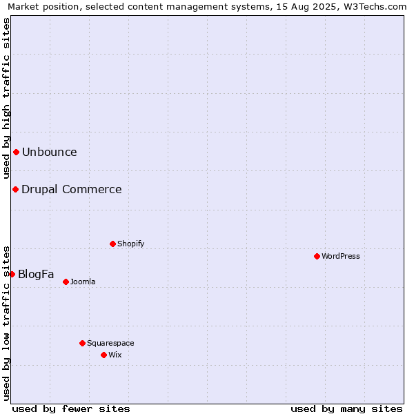 Market position of Unbounce vs. Drupal Commerce vs. BlogFa