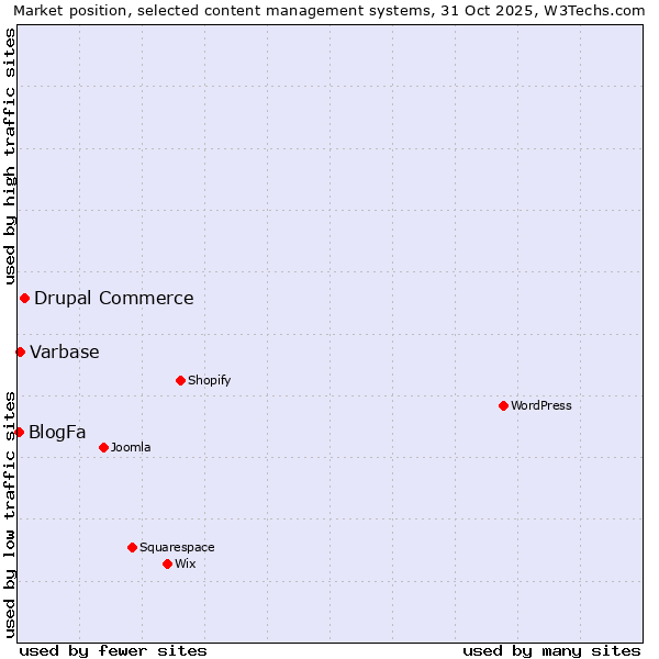 Market position of Drupal Commerce vs. Varbase vs. BlogFa