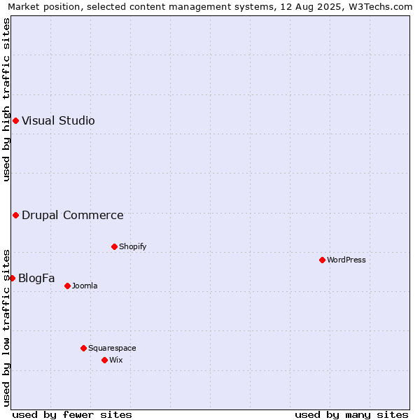Market position of Visual Studio vs. Drupal Commerce vs. BlogFa