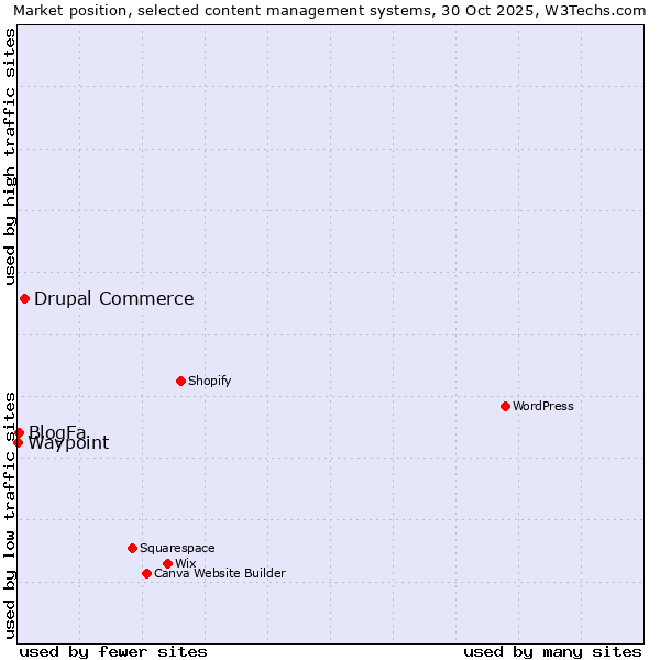 Market position of Drupal Commerce vs. BlogFa vs. Waypoint