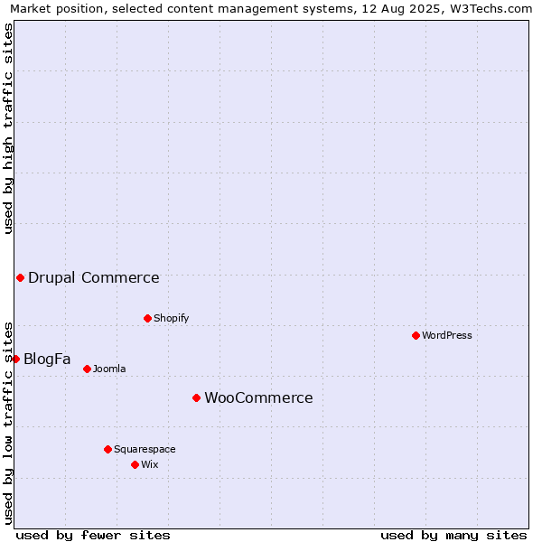 Market position of WooCommerce vs. Drupal Commerce vs. BlogFa