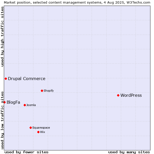 Market position of WordPress vs. Drupal Commerce vs. BlogFa