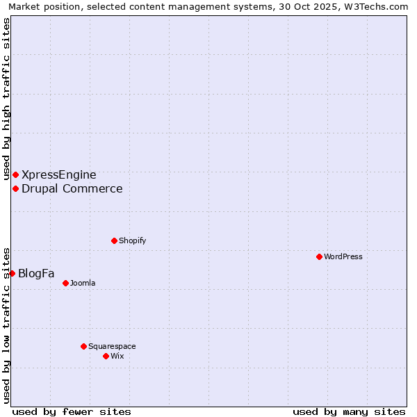 Market position of Drupal Commerce vs. XpressEngine vs. BlogFa