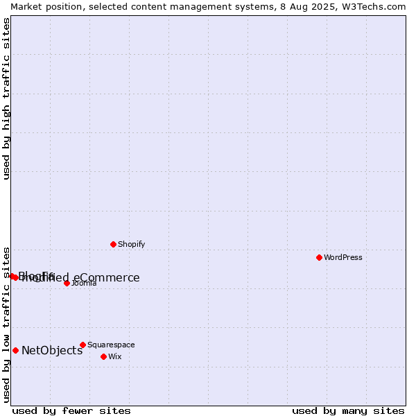 Market position of modified eCommerce vs. NetObjects vs. BlogFa