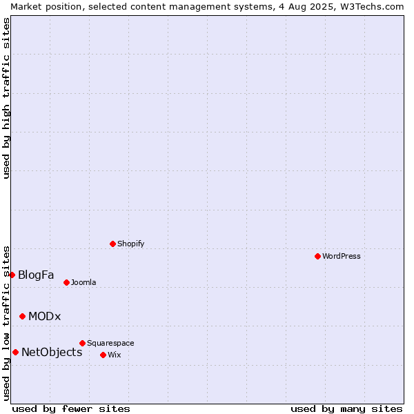 Market position of MODx vs. NetObjects vs. BlogFa